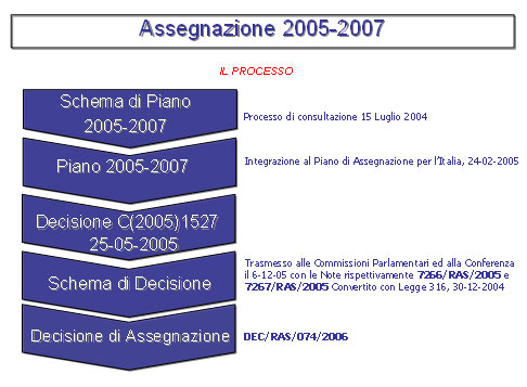 schema che illustra l’iter che ha condotto all’assegnazione delle quote di CO2 per il periodo 2005-2007