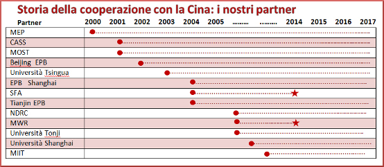 Cooperazione Italia – Cina, per approfondire