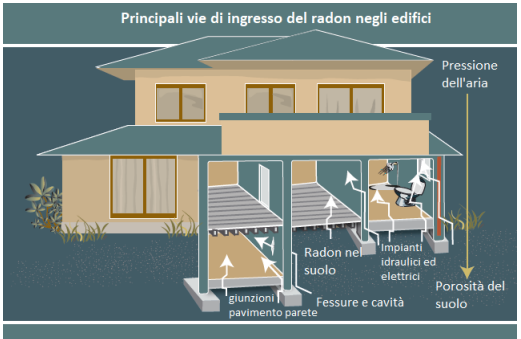 Ingrasso radon in edifici